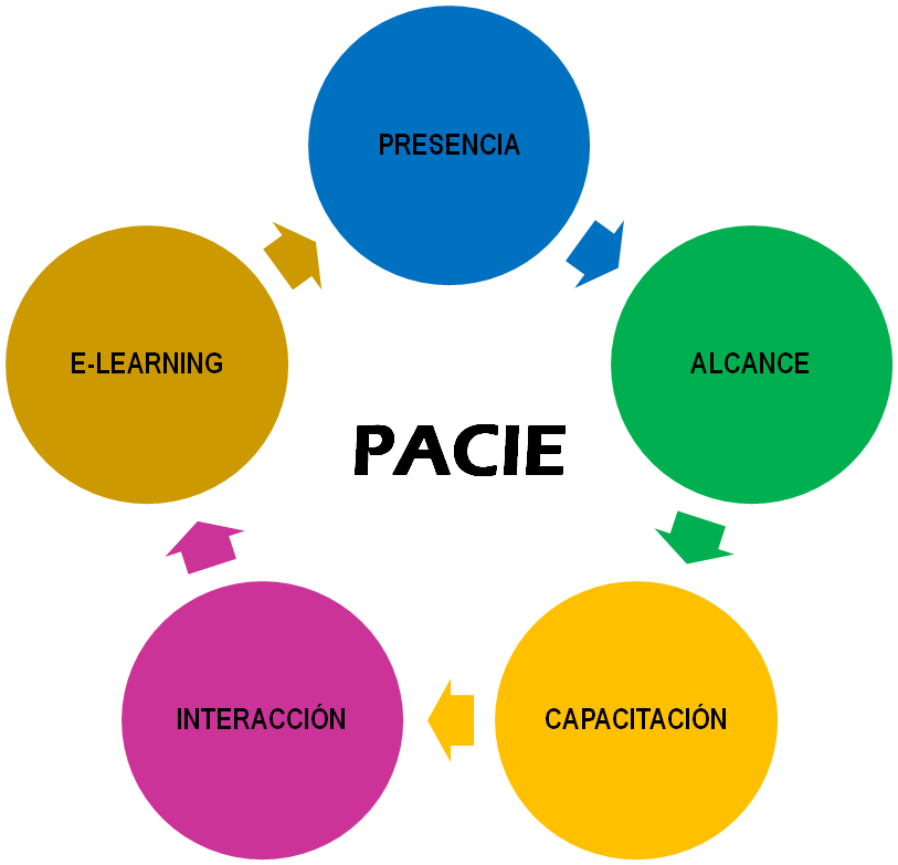 METODOLOGÍA-PACIE
